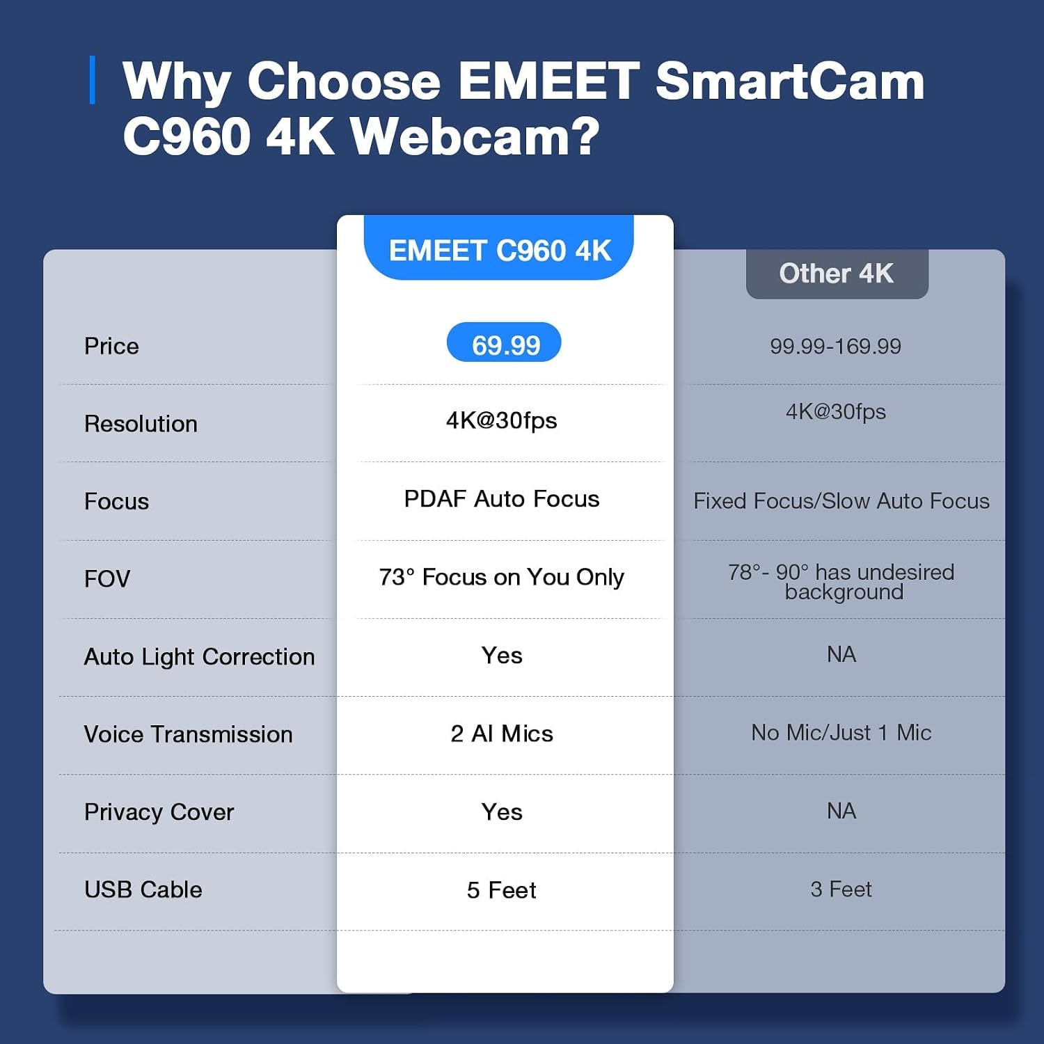 C960 4K Webcam for PC, PDAF Auto Focus, Dual Omni Mics, 73° FOV | Auto Light Correction, USB-A, Plug&amp;Play, Web Cam 4K with Privacy Cover, Webcam 4K Works for Zoom/Teams/Google Meet, Laptop/Pc