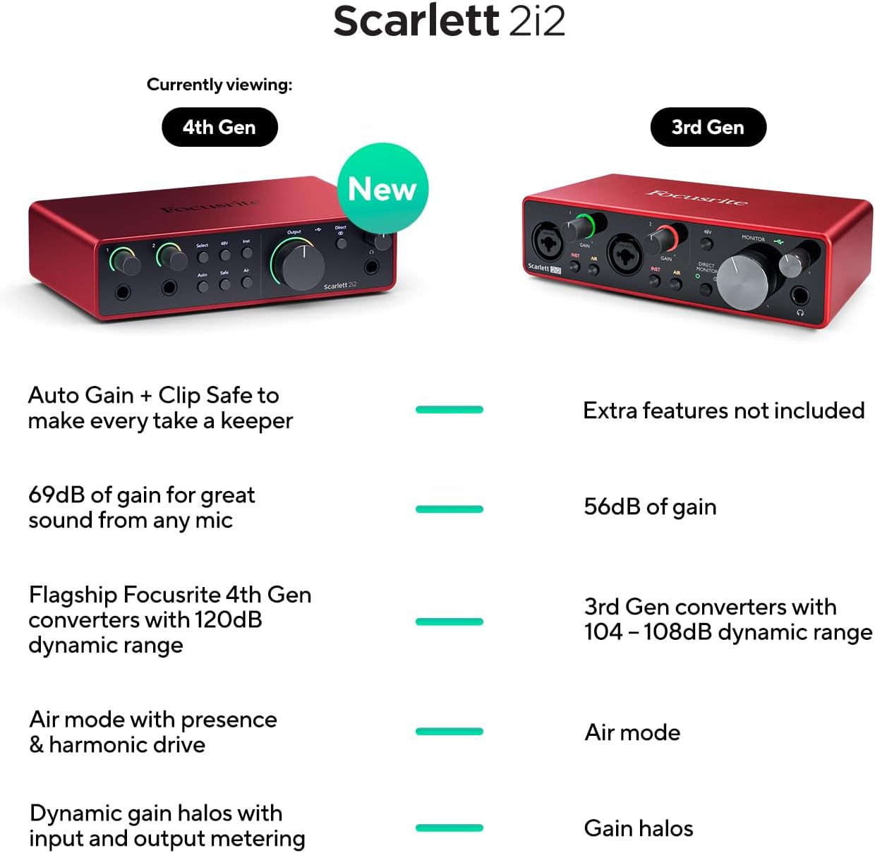 Scarlett 2I2 4Th Gen USB Audio Interface for Recording, Songwriting, Streaming and Podcasting — High-Fidelity, Studio Quality Recording, and All the Software You Need to Record | 2 Mic Preamps, 2 Hi-Z Instrument Inputs, 24-Bit/192Khz, 120Db Dynamic Range,